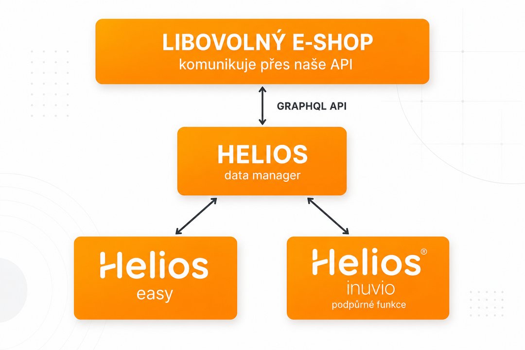 Diagram znázorňující logiku fungování coalshop konektoru